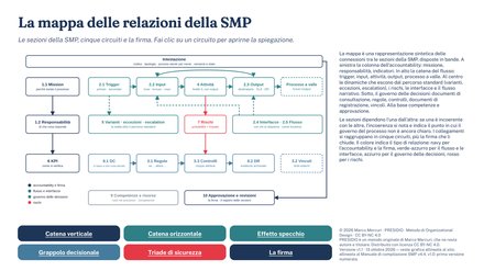 Mappa delle relazioni della SMP, pagina di esempio 1